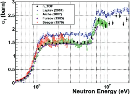 Figure 4 . 243Am(n,f) cross-section measured at n TOF around the _fission threshold, compared with ENDF/B-VII.0 and previous experimental results