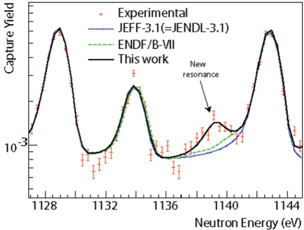 Figure 5. Neutron capture yield for 240Pu. 