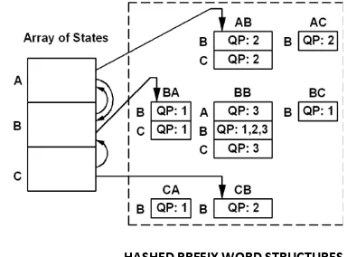 Figure 3: FSA-DFA with hashed prefix word structures constructed for the input given in Figure 1 (a) and (b) 