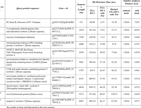 Table 1. Comparison of hit detection time and number of query pointers used in FSA-DFA using trie and hashed FSA-DFA using trie with  FSA-DFA for BLOSUM 62 scoring matrix and T=11