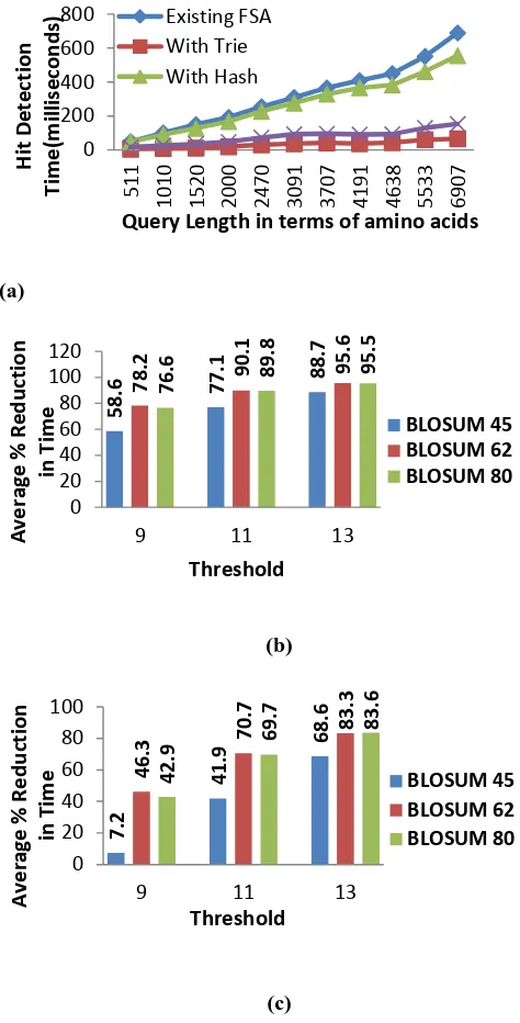 Figure 6: Graphical representation of (a) Hashed FSA-DFA performance (space) with BLOSUM 62 and T=11 in terms of query pointers (b) Average reduction in memory space in terms of bytes when Hashed FSA-DFA is used 