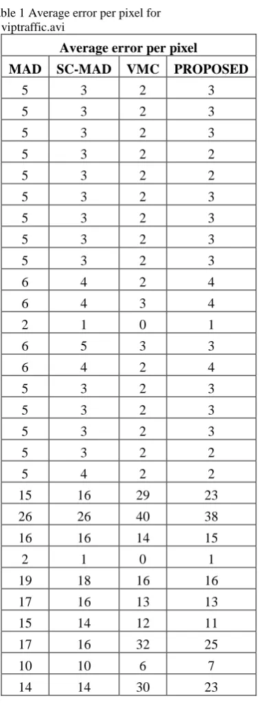 Table 1 Average error per pixel for                                                        Table 2 Average search points per block                   