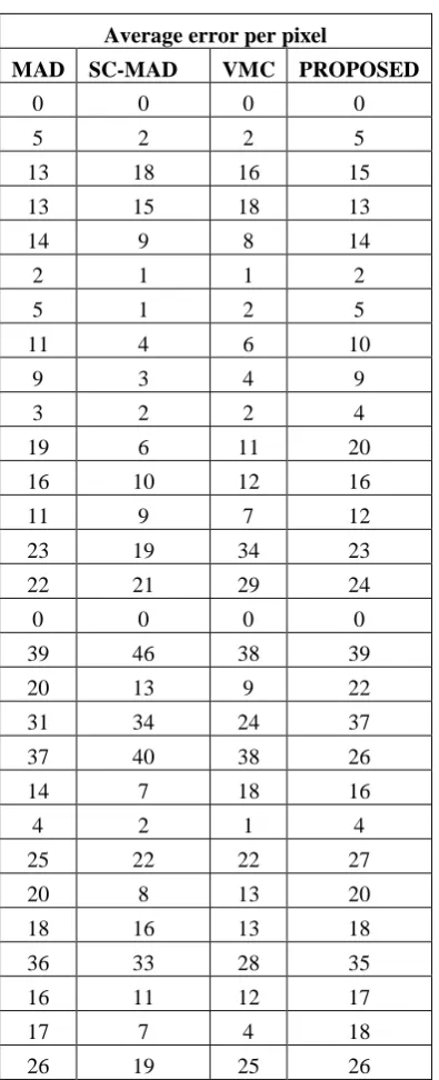 Table 5 Average error per pixel for                                               Table 6 Average search points per block Susie.avi                                                                                        for Susie.avi 