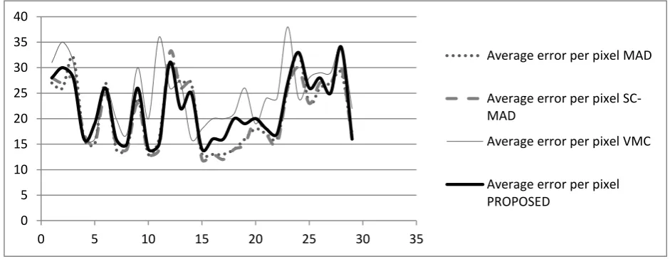 Figure 1 Comparison of Average error per pixel for viptraffic.avi 