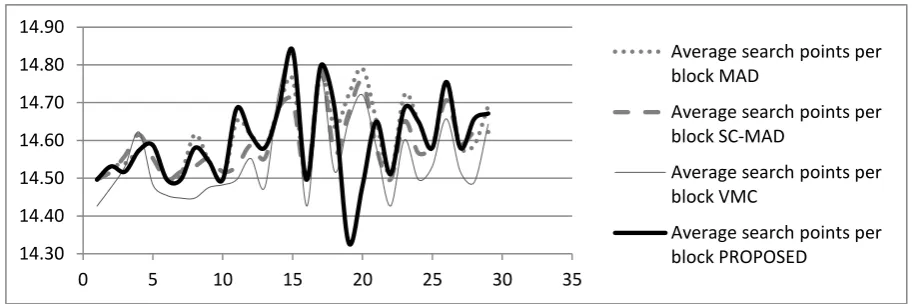 Figure 4 Comparison of Average search points per block for Kamin2.avi 