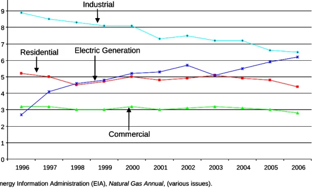 Figure 2. Natural Gas Delivery Volumes by End-User Category, 1996-2006