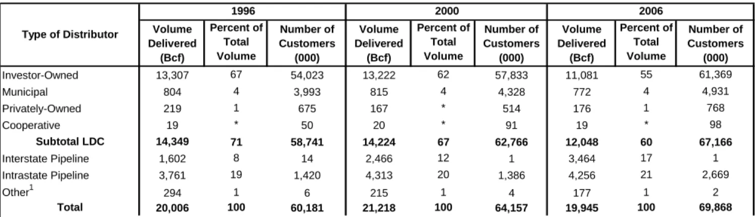 Table 1.  Natural Gas End-Use Deliveries By Type of Distributor, 1996, 2000, and 2006