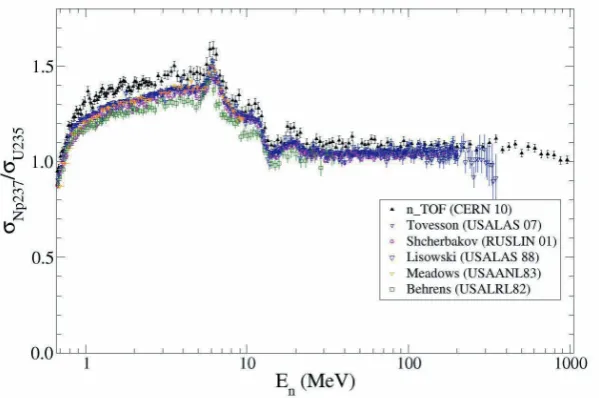 Fig. 1. Comparison of n TOF 237Np ﬁssion cross section, relative to 235U
