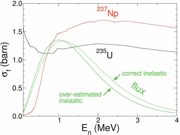 Fig. 4. Eﬀect of a distortion of the inelastic cross section on the mean energy of the neutron ﬂuxand its impact on ﬁssion rates