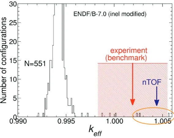 Figure 5 shows howthe conservation of the 235U critical mass, and giving a good agreement with the measuredcriticity for the237Np benchmark and spreads rather 237 narrowly around its average, however a few values reach the experimental range