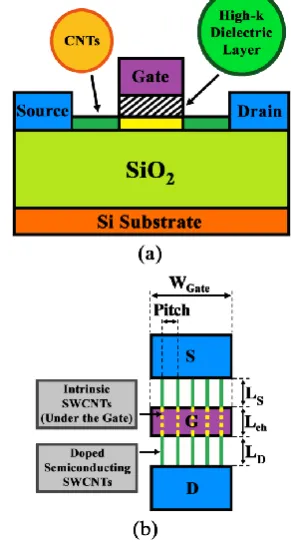 Fig 2: Structure of a MOSFET-like CNFET device  (a) Cross section view (b) Top view 