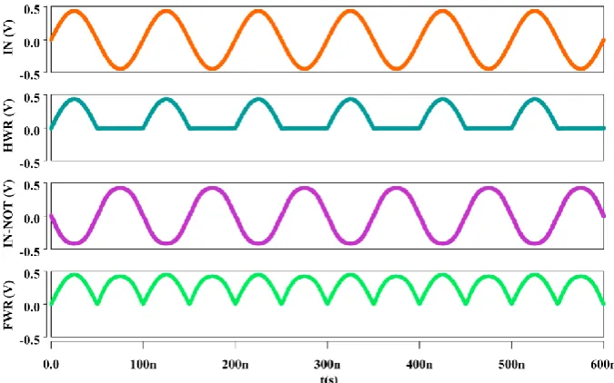 Figure 7. According to the simulation results the proposed designs operate correctly, with full voltage swing and with high precision