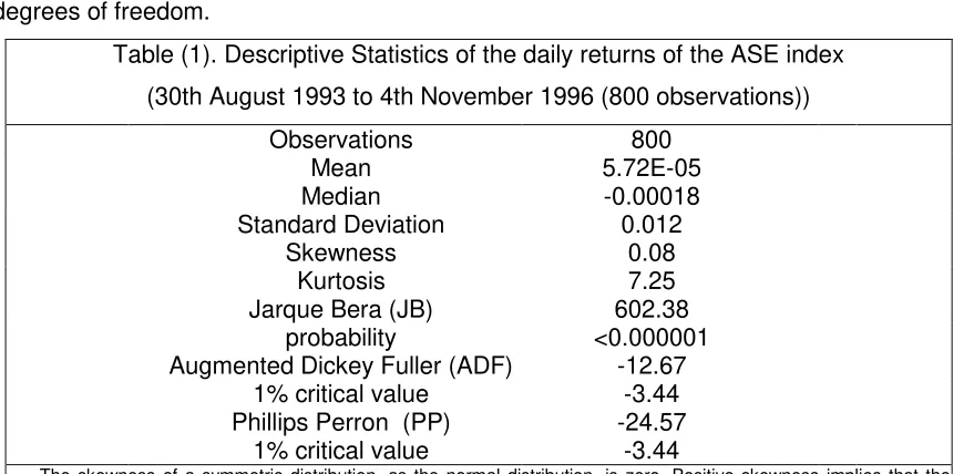 Table (1). Descriptive Statistics of the daily returns of the ASE index  