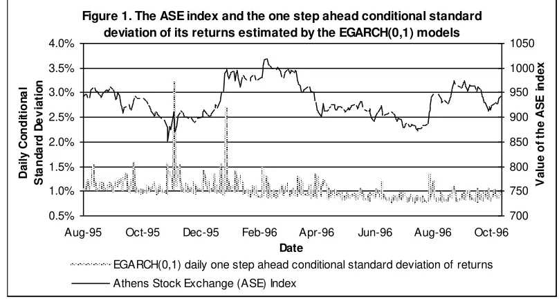 Figure 1. The ASE index and the one step ahead conditional standard 