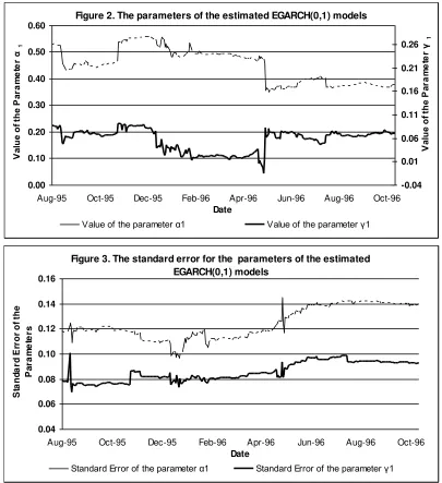 Figure 2. The parameters of the estimated EGARCH(0,1) models