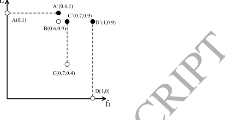 Figure 2: Illustration of shift-based density estimation in a two-dimensional normalized objective space