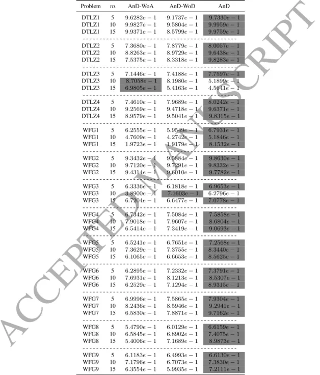 Table 3: Performance comparison of of AnD, AnD-WoA, and AnD-WoD in terms of the average HV value on the DTLZ and WFG test suites