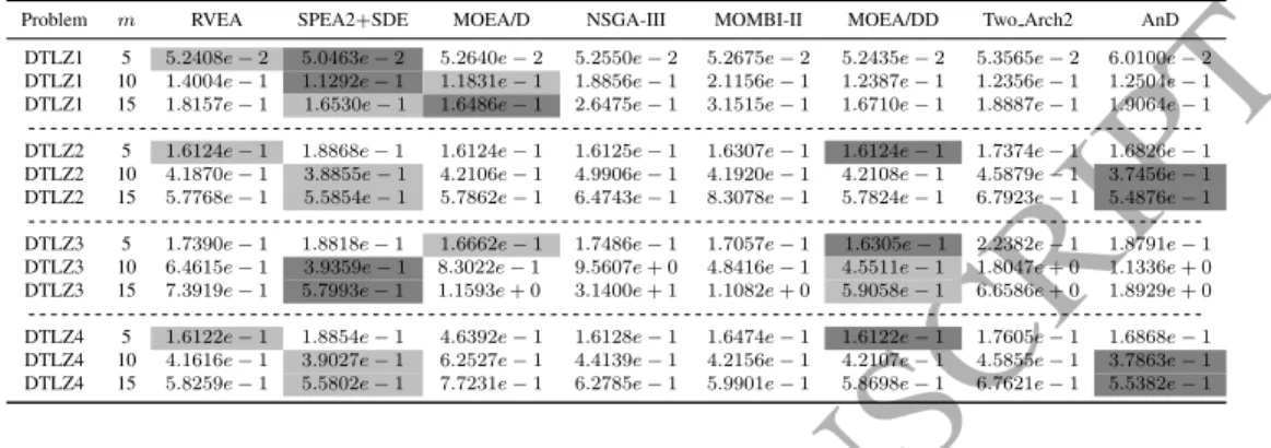 Table 5: Performance comparison between AnD and seven state-of-the-art MaOEAs in terms of the average HV value on the DTLZ test suite