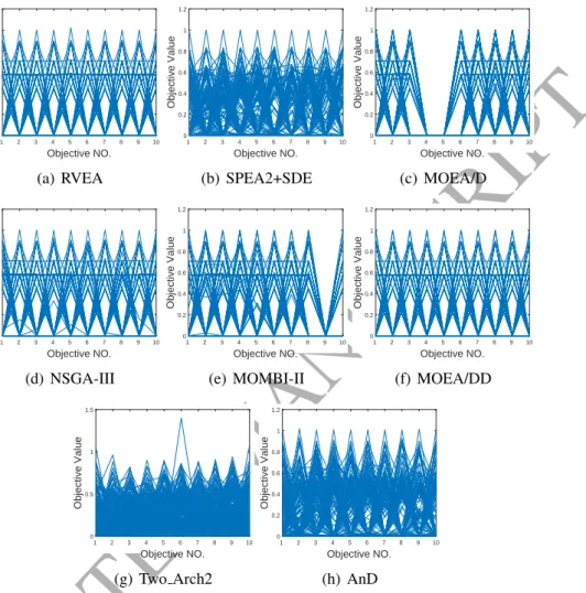 Figure 5: The final solution sets of the eight compared algorithms on DTLZ4 with ten objectives by parallel coordinates.