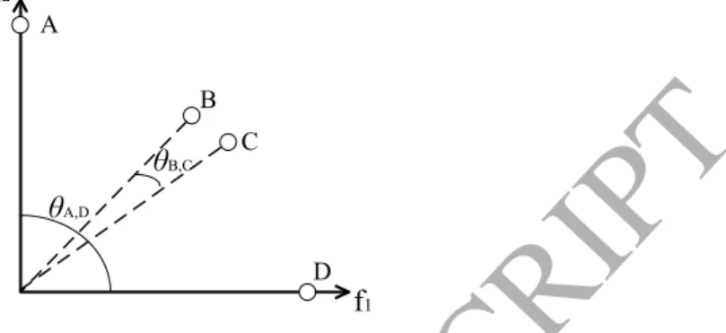 Figure 1: Illustration of the vector angle in a bi-objective minimization scenario