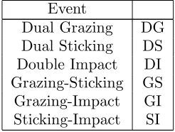 Table I.: Possible multiple nonsmooth events.