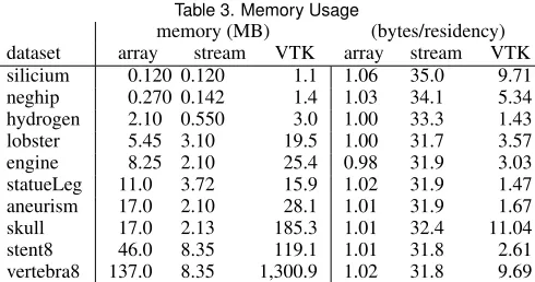 Table 3. Memory Usage