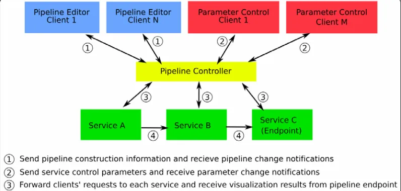 Figure 1: The overview of service-oriented collaborative system (NoCoV) 