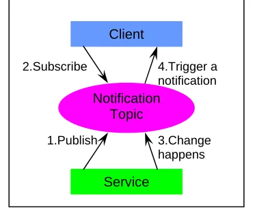 Figure 2:The working pattern of Notification Web Service 