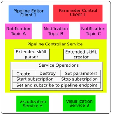Figure 3: The Pipeline Controller Service 