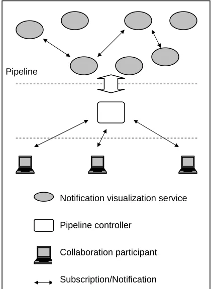 Figure 7. Dynamic service-oriented collaborative visualization architecture 