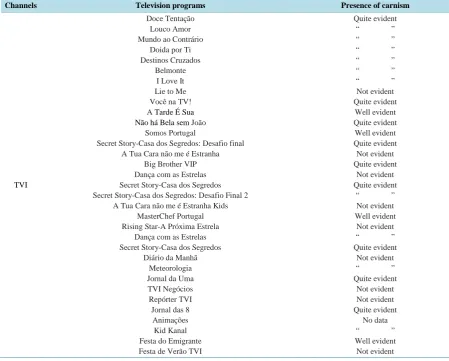 Table 1.  The dominant categories and evidence of carnist ideology in programs broadcasted by Portuguese television (Channels: TVI, SIC, RTP) between 2013 and 2014