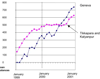 Figure 4: Average loan balances, SafeSave  