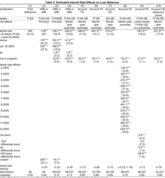 Table 2: Estimated Interest Rate Effects on Loan Balances 