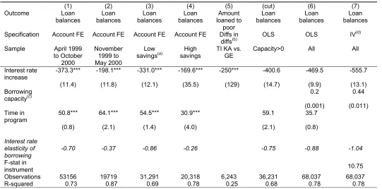 Table 3: Heterogeneity of Estimated Interest Rate Effects on Loan Balances  