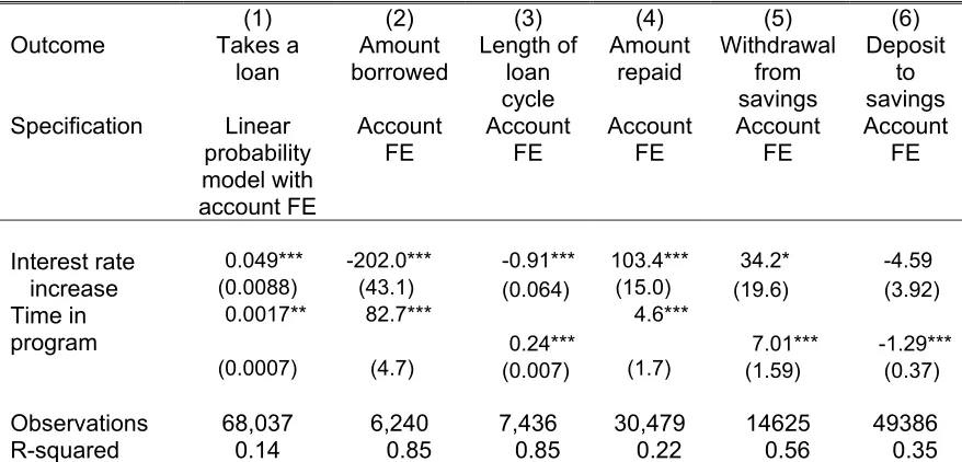 Table 4: Estimated Interest Rate Effects, Further Results  