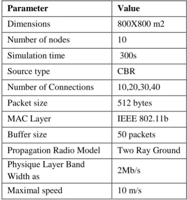 Fig 2: Energy Low by passing heavy packets in red nodes 