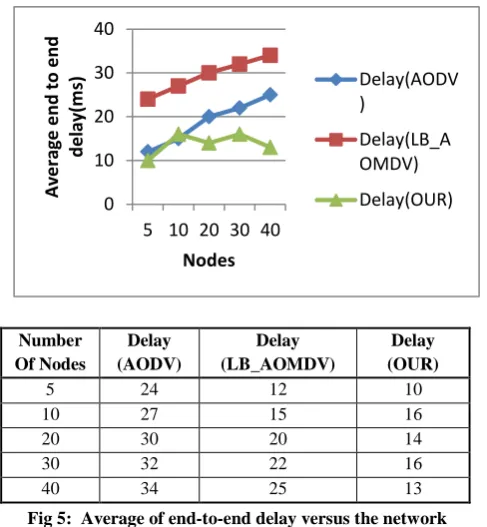 Fig 6 shows that the average buffer sizes increase according to the network load for all the routing protocols