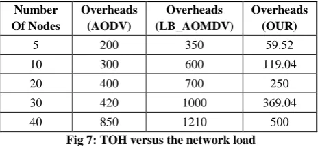 Fig 7: TOH versus the network load  