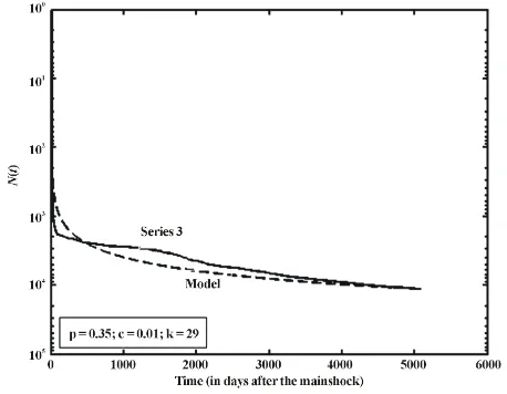 Figure 3. Omori law decay curve for the series of occurrence of 2001 Bhuj mainshock to occurrence of March 2006 moderate earthquake of M 5.7