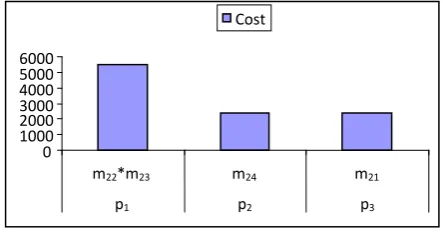 Figure 3: Cost for tasks 