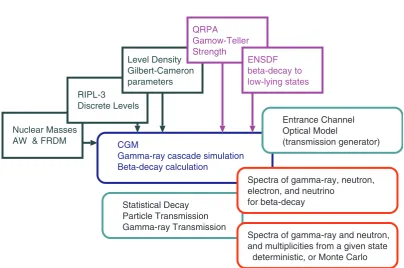 Fig. 1. Structure of the CGM code. The input quantities are shown by the boxes, and the output is shown by thetwo red rounded-boxes.