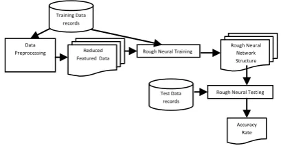 Figure 1: Rough Neural Network model in classifying  uncertain Data  