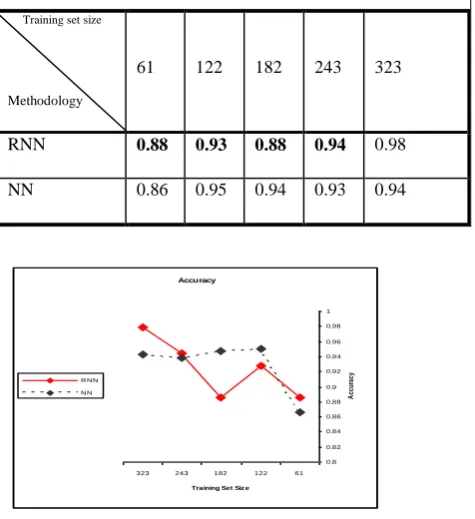 Table 2: RNN and NN accuracy for different data set sizes 