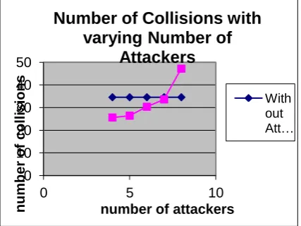 Figure 5: Number of Collisions with Varying number of Attackers 