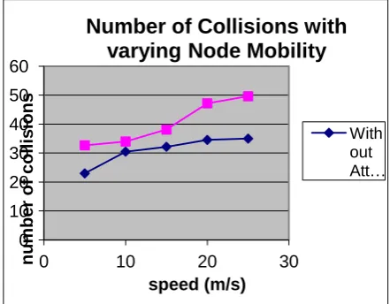 Figure 7 shows the effect of selfish node attack on end to end delay with varying number of attackers