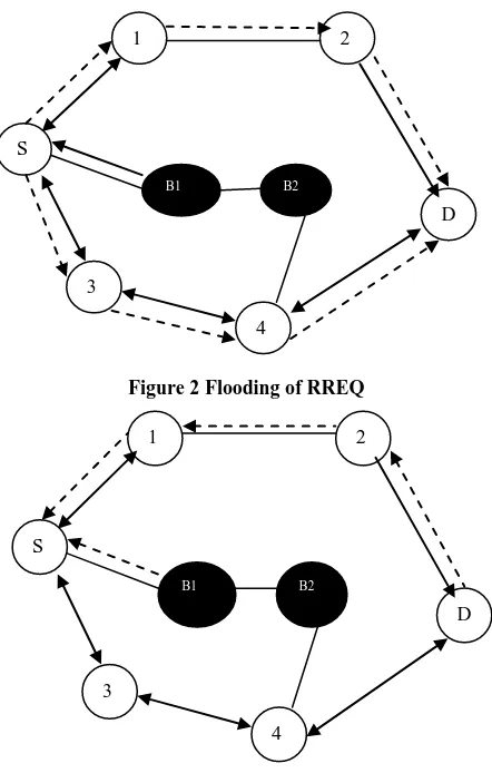 Figure 2 Flooding of RREQ  