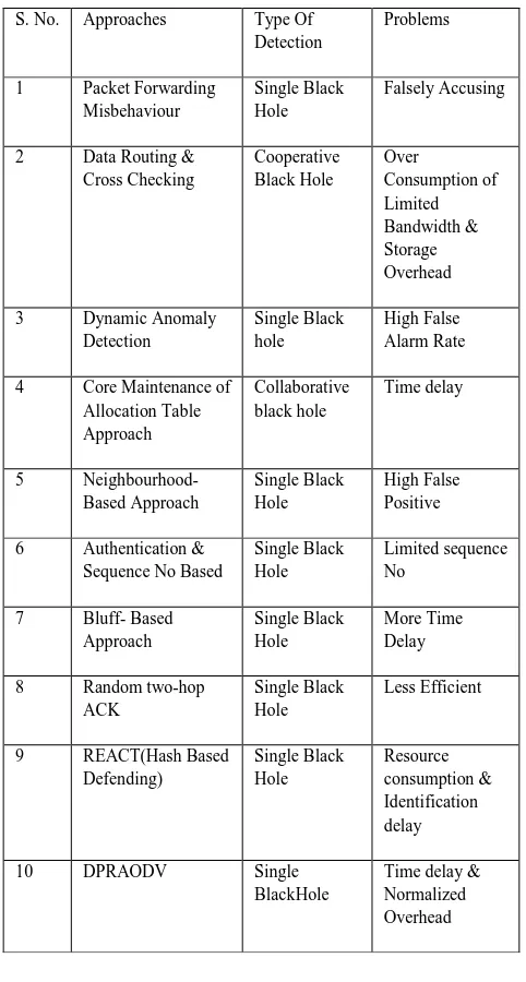 Table 2 Comparison of approaches based on different criteria 