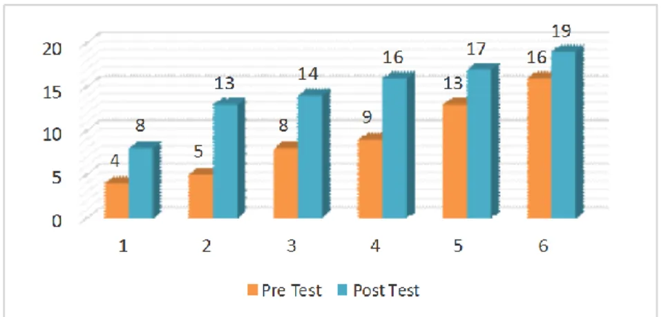 Figure  1. Pre-Test  and Post-Test Diagram  of  Small  Scale  Test Students 