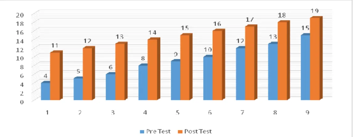 Figure  2. Pre-Test  and Post-Test Diagram  of  Large-Scale  Test Students 