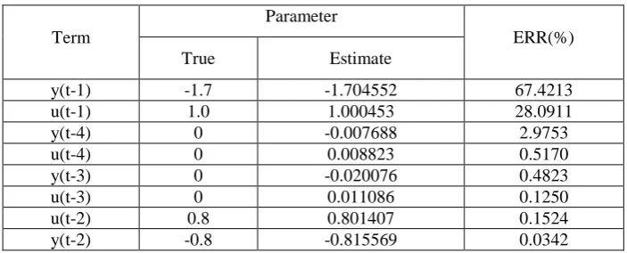Table 1  Model selection results for Model I using the OFR-ERR algorithm 